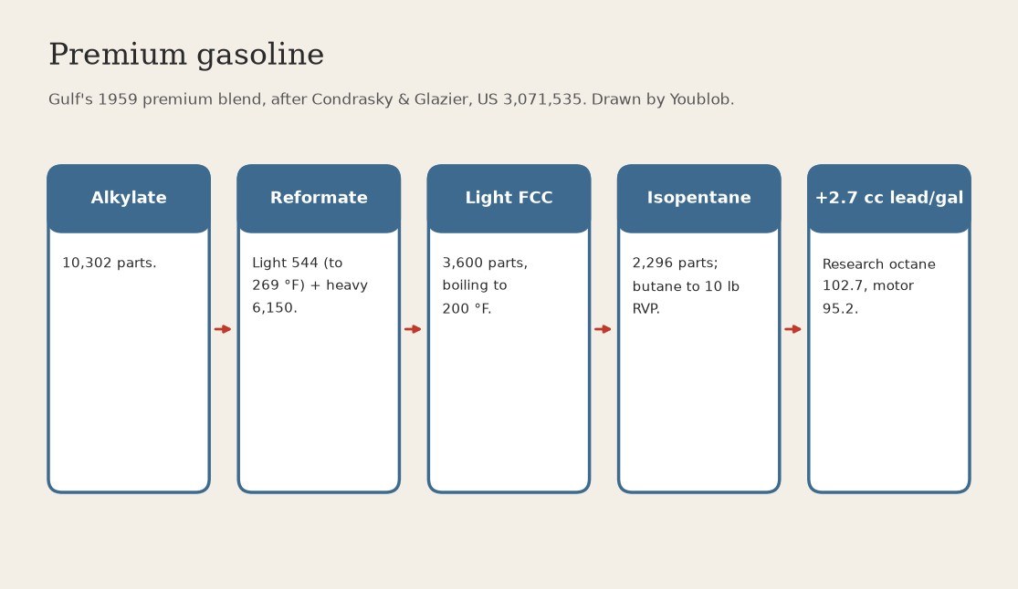 Premium Gasoline, Research Octane 102.7: Alkylate, Reformate, Light Cracked Gasoline and Isopentane with 2.7 cc Lead (Gulf, US 3,071,535)