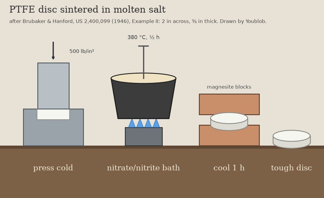 PTFE Disc: Sintered in a Molten Nitrate Bath, Cooled Slowly (Brubaker & Hanford 1946)