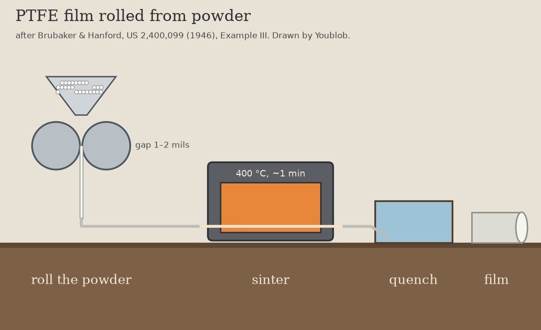 PTFE Film: Powder Rolled Thin, a Minute at 400 °C, Quenched (Brubaker & Hanford 1946)