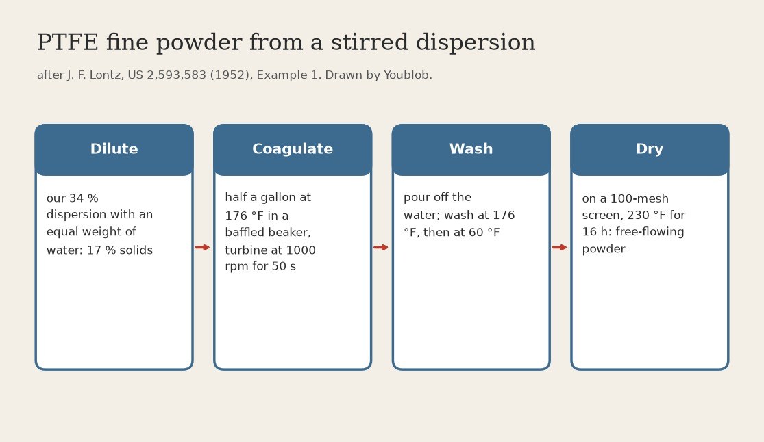 PTFE Fine Powder: a Dispersion Stirred Until It Curdles (Lontz 1952)