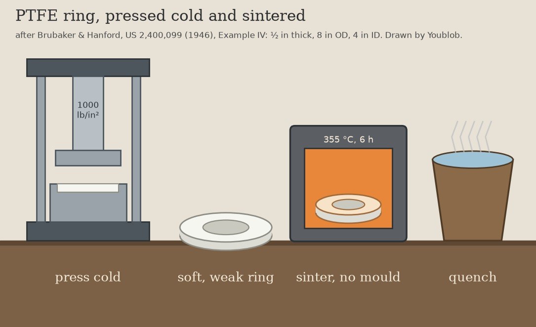 PTFE Ring: Pressed Cold, Sintered Out of the Mould (Brubaker & Hanford 1946)