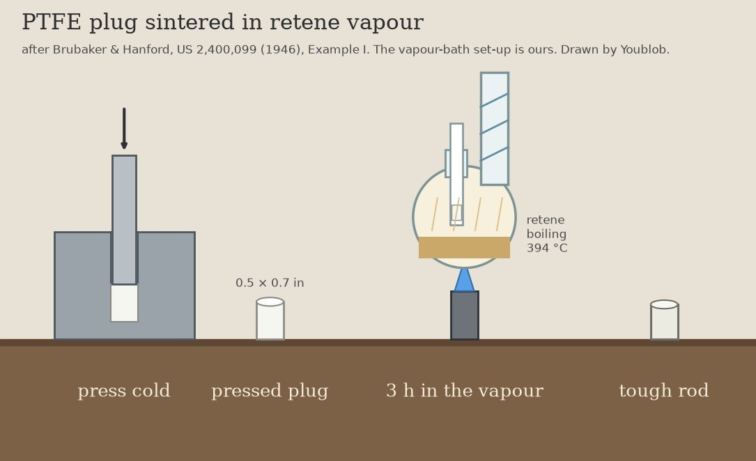 PTFE Rod: a Plug Sintered in Boiling Retene Vapour (Brubaker & Hanford 1946)