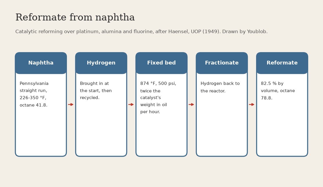 Reformate: Straight-Run Naphtha over Platinum-Alumina-Fluorine Catalyst at 874 °F and 500 psi (Haensel, UOP, US 2,479,110)