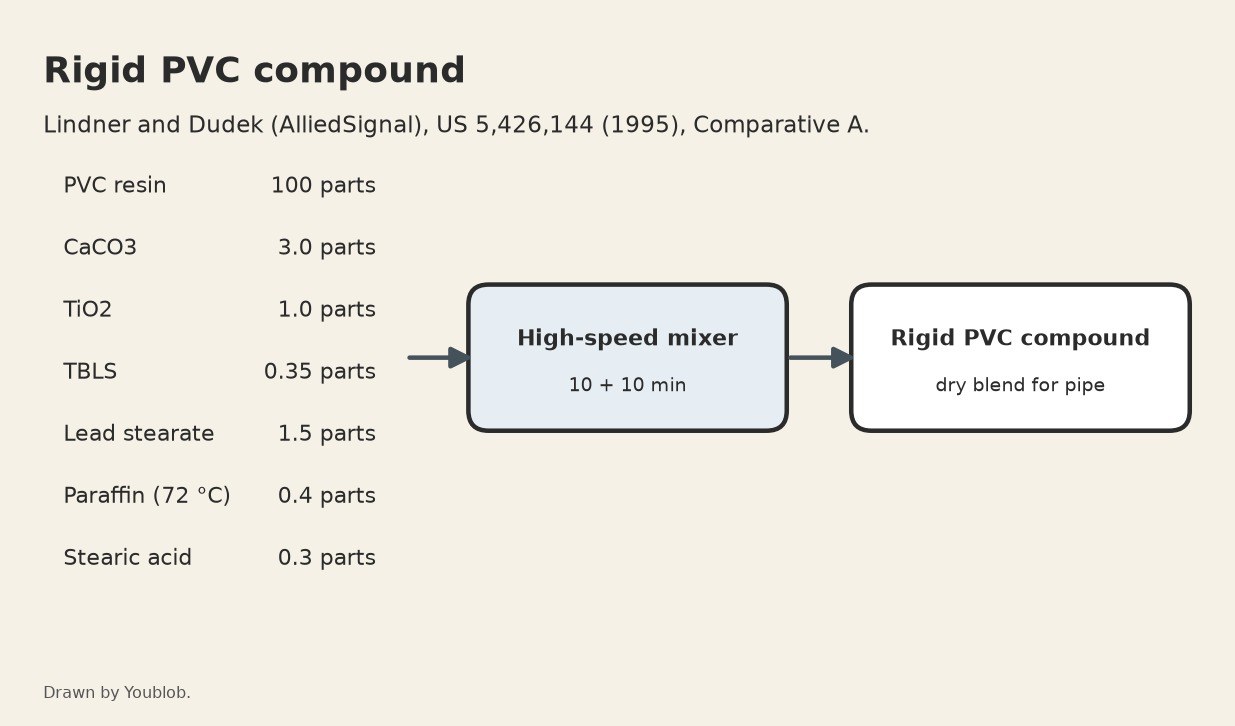 Rigid PVC Compound: PVC Dry-Blended with Lead Stabilisers and Lubricants
