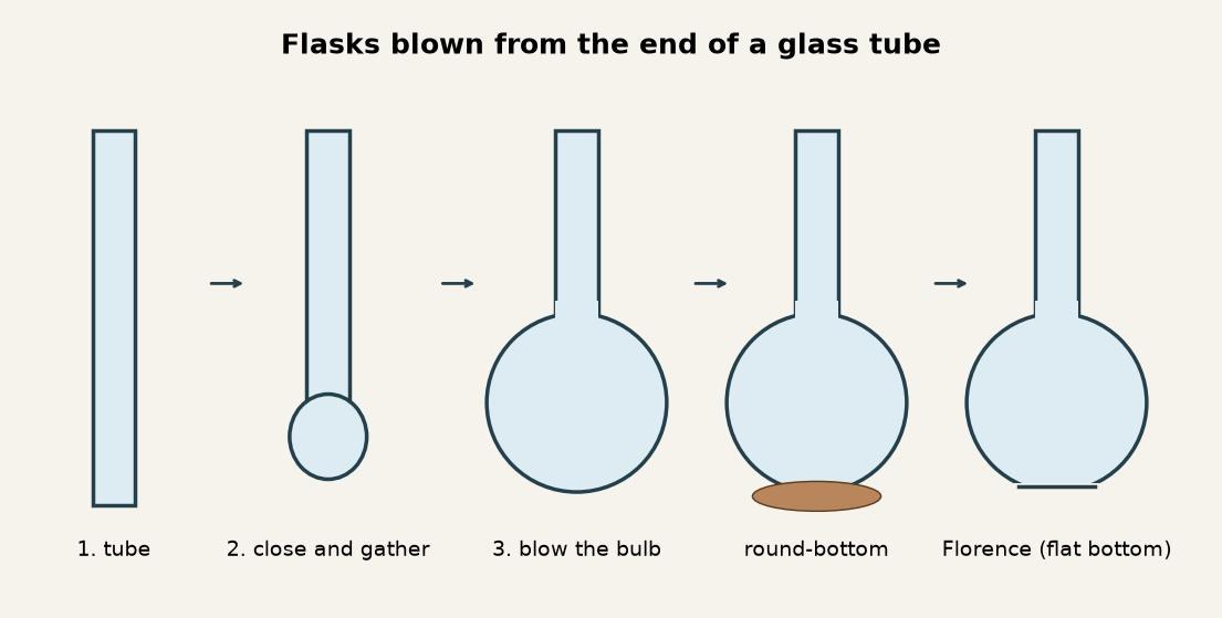 Round-Bottom and Florence Flasks Blown from Glass Tube