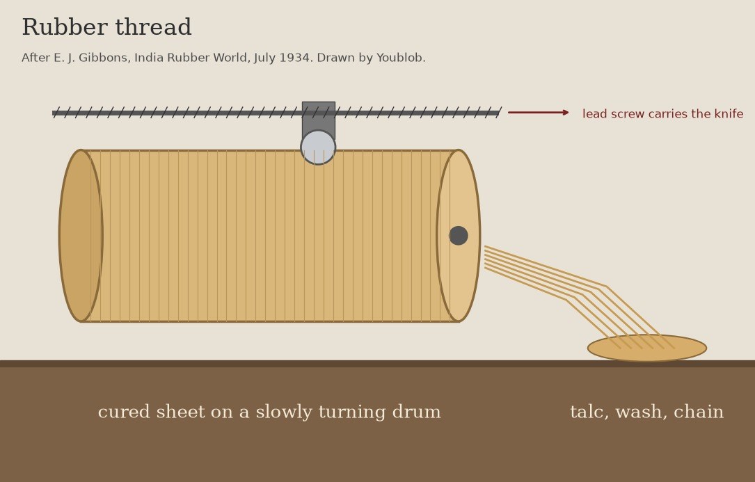 Rubber Thread: One Long Strand Cut Spirally from Cured Sheet (Gibbons 1934)