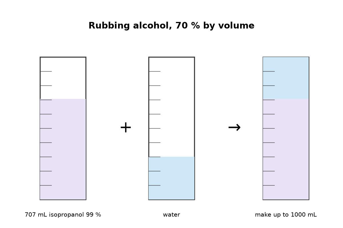 Rubbing Alcohol 70 %: Isopropanol Made Up with Water