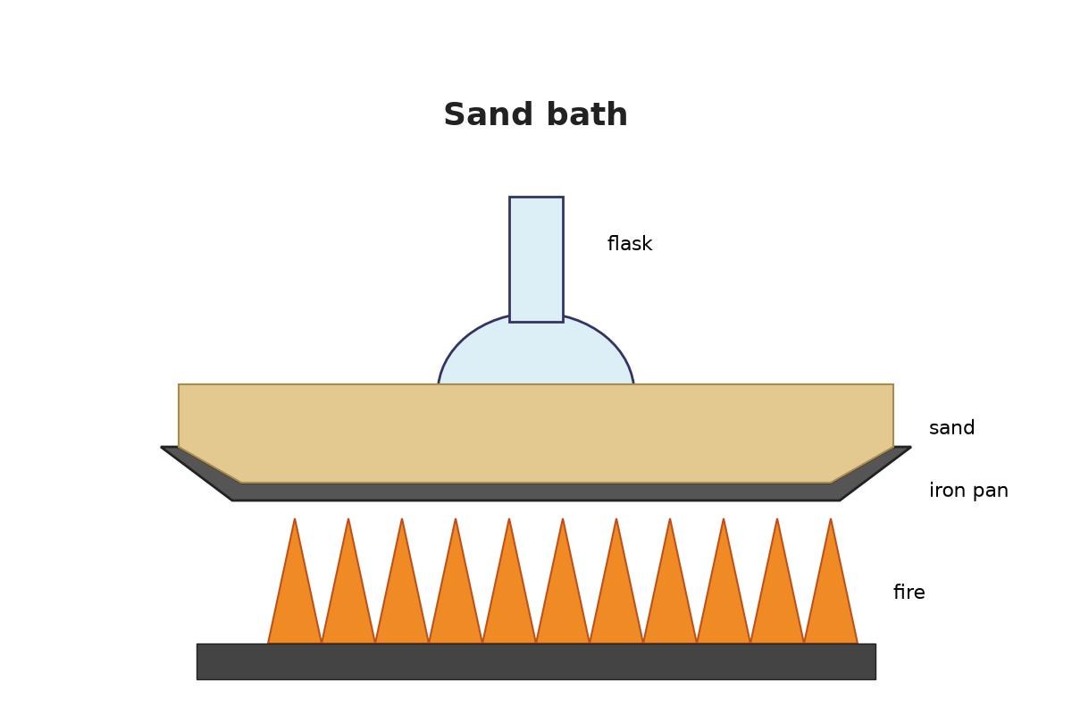 Sand Bath in a Sunk Iron Pan