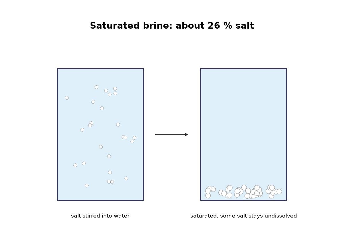 Saturated Brine: Salt Stirred into Water to Excess