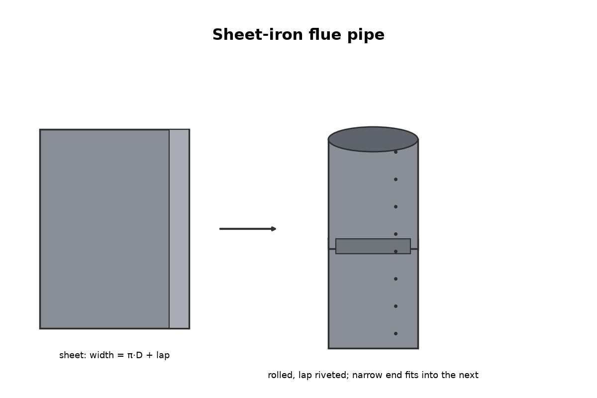 Sheet-Iron Flue Pipe, Rolled and Riveted