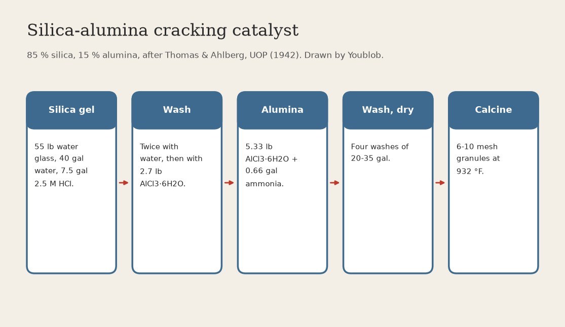 Silica-Alumina Cracking Catalyst, 85 % Silica and 15 % Alumina: Water Glass Gelled with Acid, Alumina Precipitated on It (Thomas & Ahlberg, UOP, US 2,285,314)