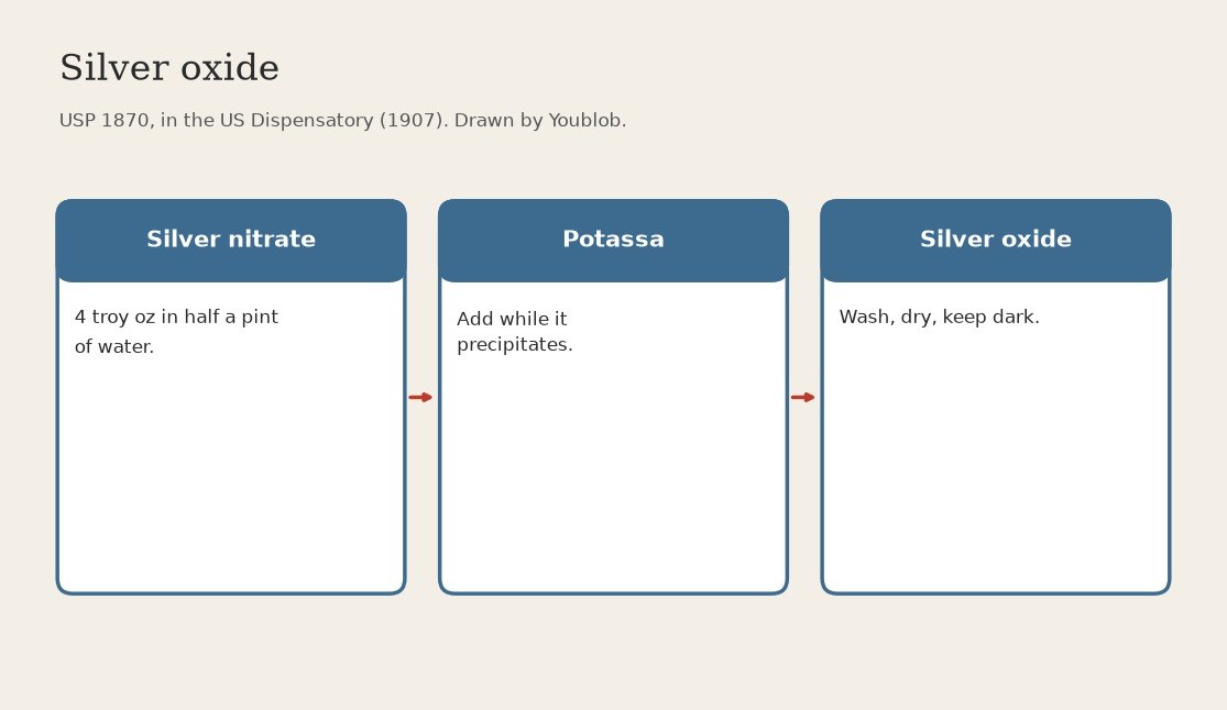 Silver Oxide: Silver Nitrate Precipitated with Solution of Potassa (USP 1870)