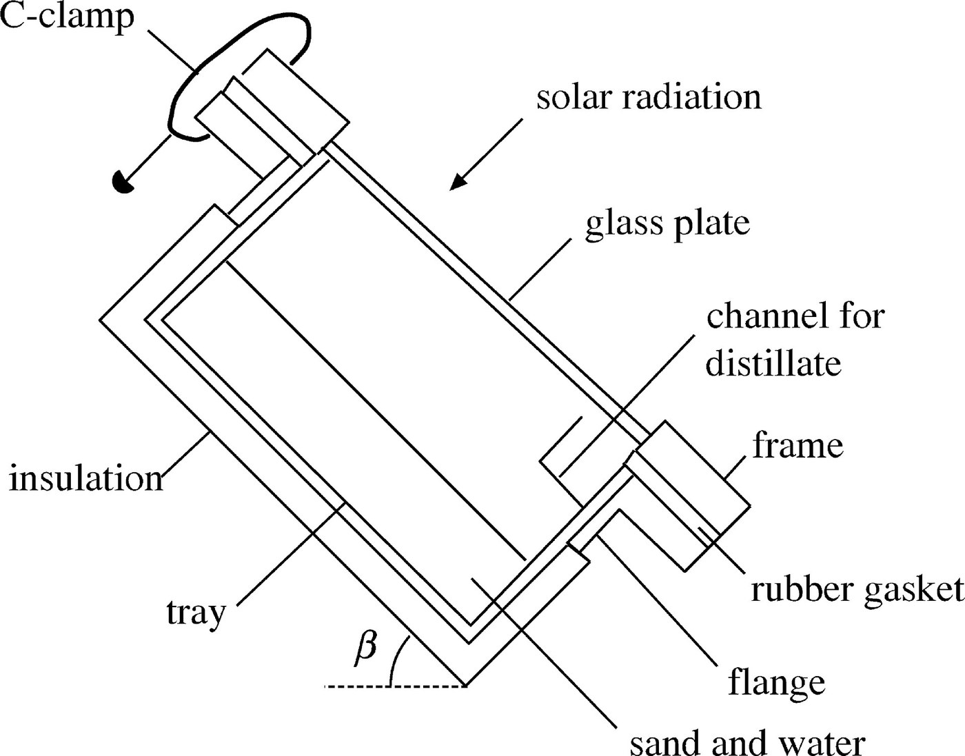 Single-Slope Solar Still