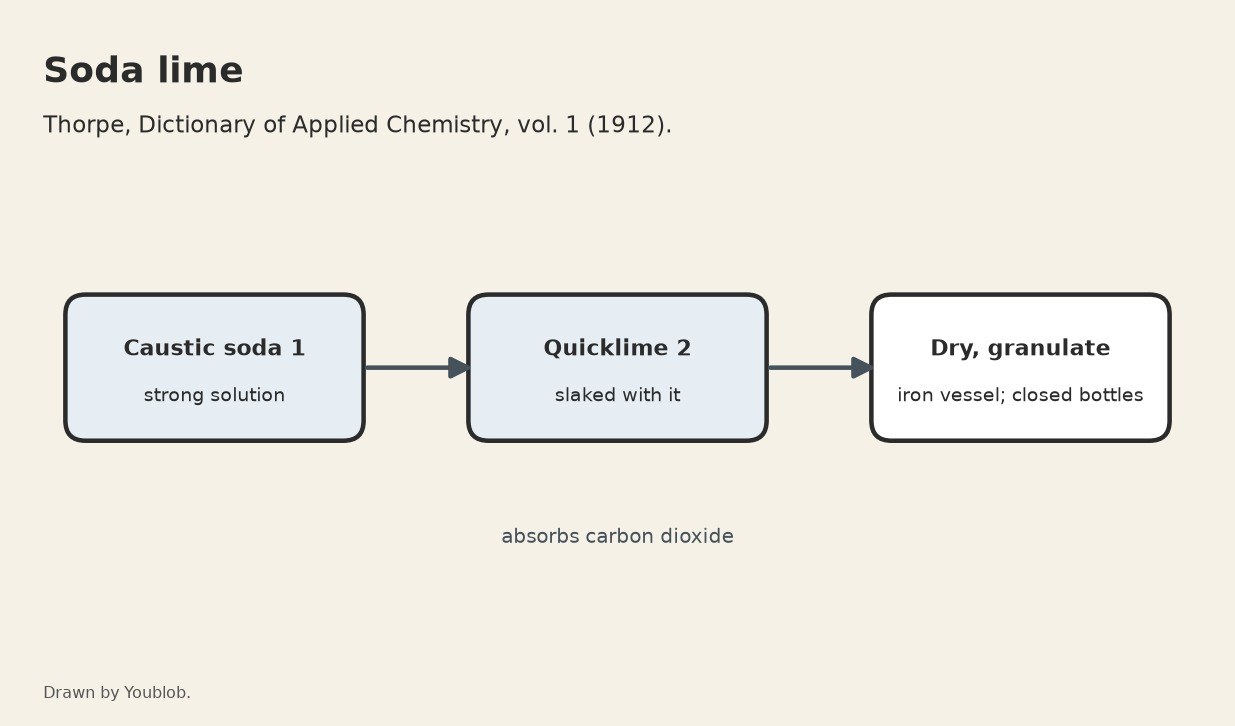 Soda Lime: 2 Parts Quicklime Slaked with 1 Part Caustic Soda