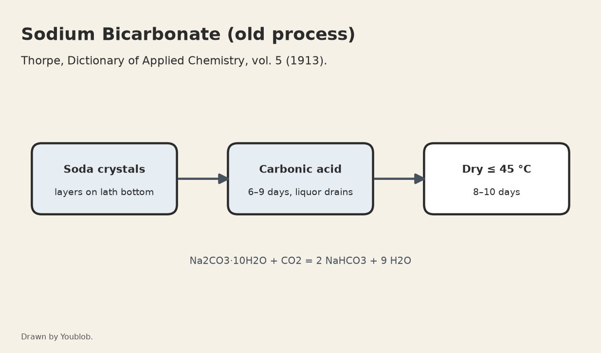 Sodium Bicarbonate: Soda Crystals Exposed to Carbonic Acid in Chambers (the Old Process)