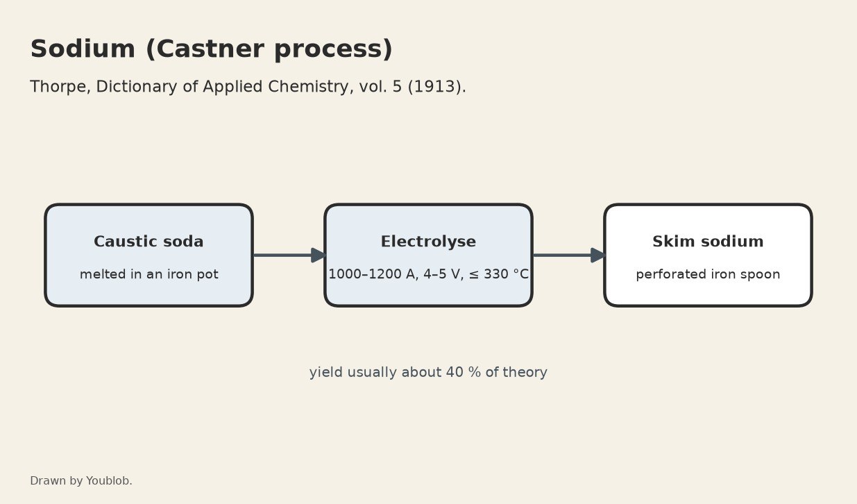 Sodium: Fused Caustic Soda Electrolysed in a Castner Cell