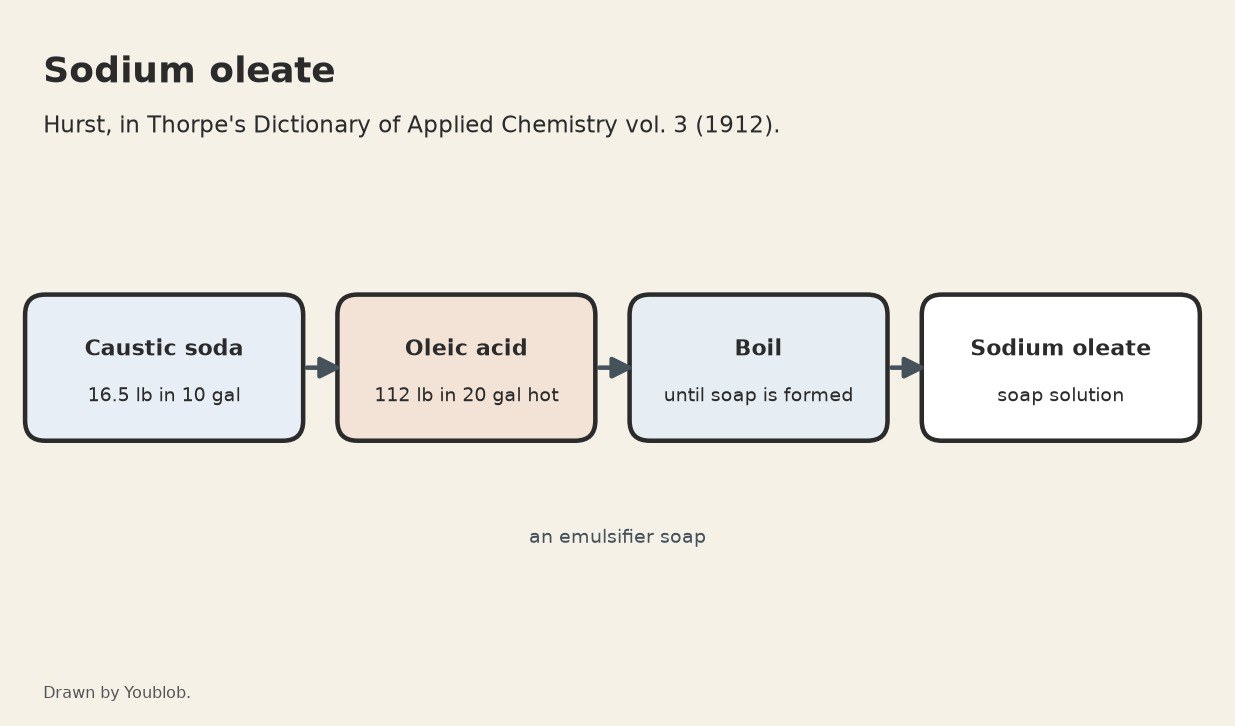 Sodium Oleate: Oleic Acid Boiled with Caustic Soda