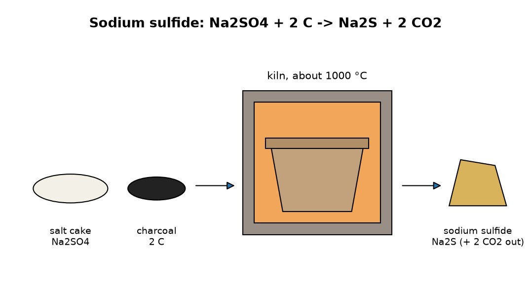 Sodium Sulfide: Salt Cake Reduced with Carbon