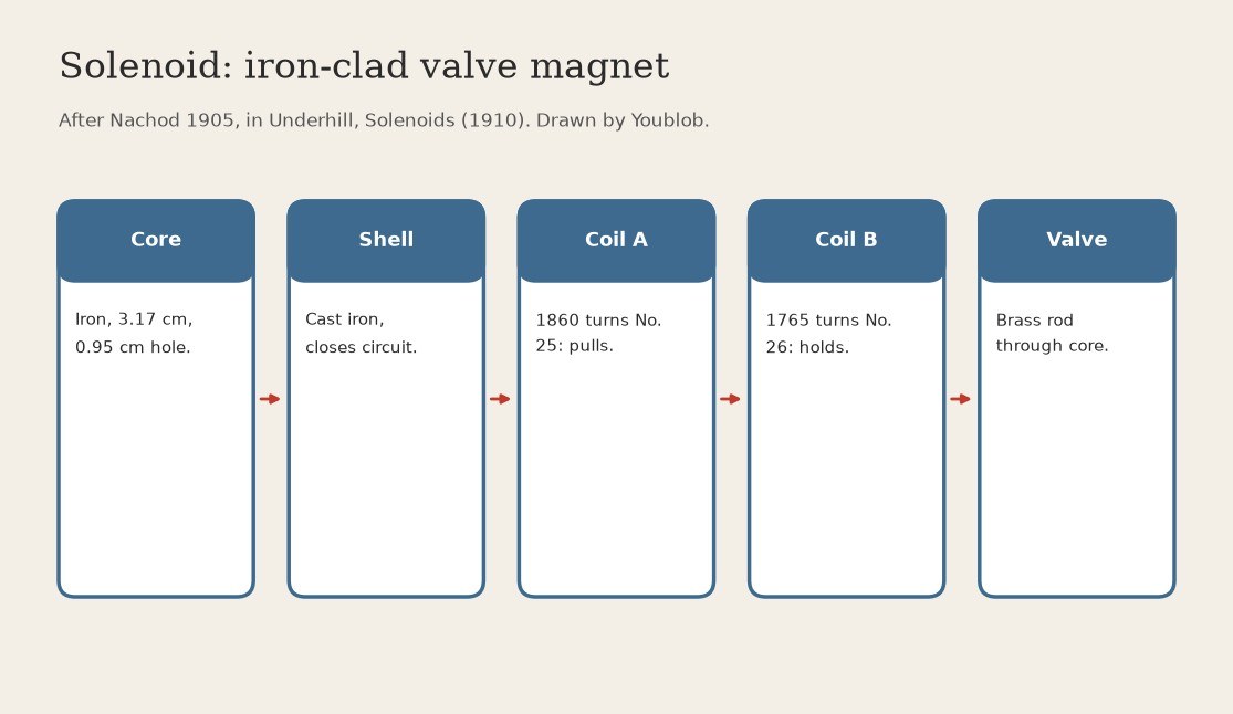 Solenoid: Iron-Clad Valve Magnet with Two Coils, 1860 and 1765 Turns (Nachod 1905, in Underhill 1910)