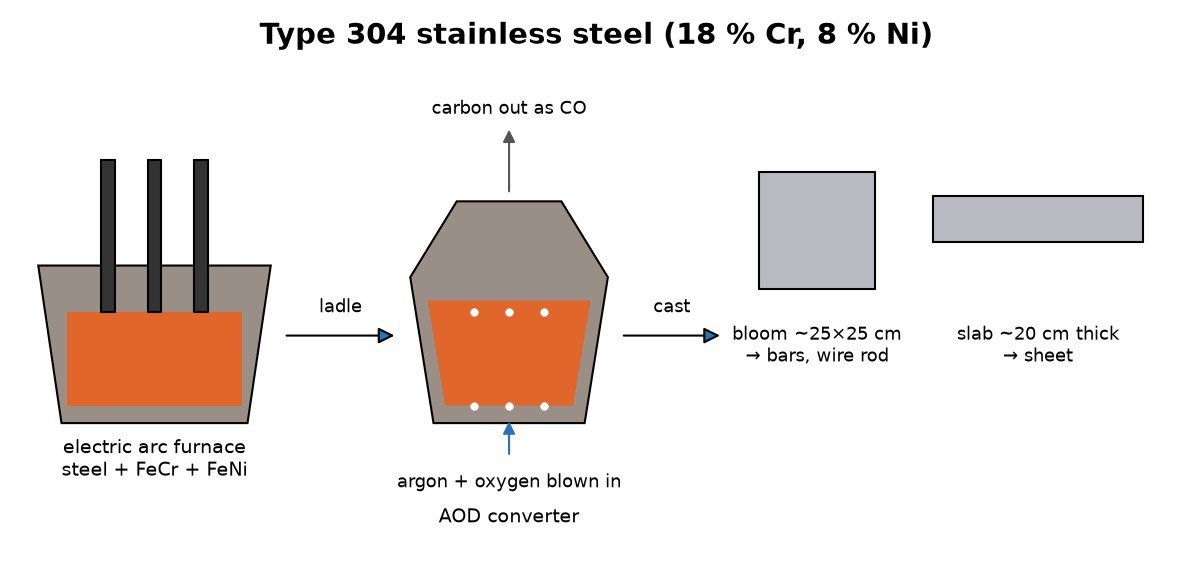Type 304 Stainless Steel: Arc-Melted, AOD-Refined and Cast into Blooms and Slabs