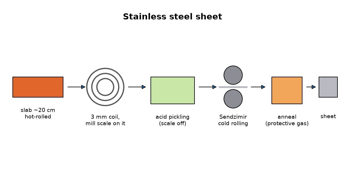 Stainless Steel Sheet: Slab Hot-Rolled, Pickled, Cold-Rolled and Annealed