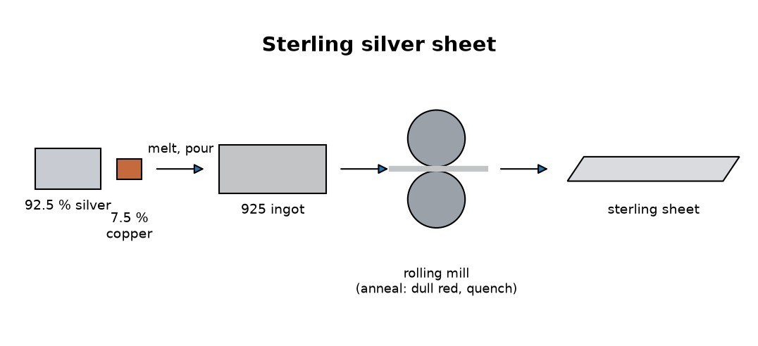 Sterling Silver Sheet: 925 Alloy Cast and Rolled