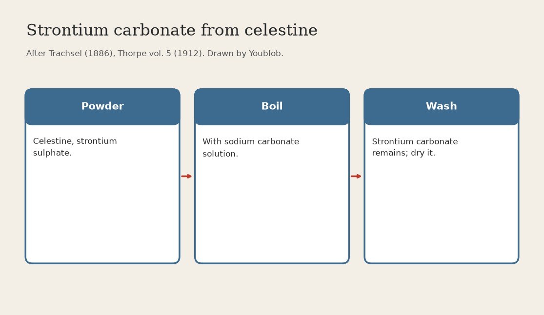 Strontium Carbonate: Powdered Celestine Boiled with Soda Solution (Thorpe 1912)