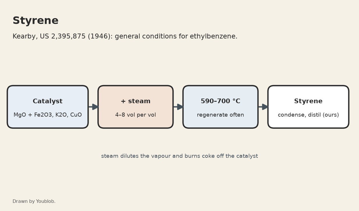 Styrene: Ethylbenzene and Steam over a Magnesia-Iron Oxide Catalyst