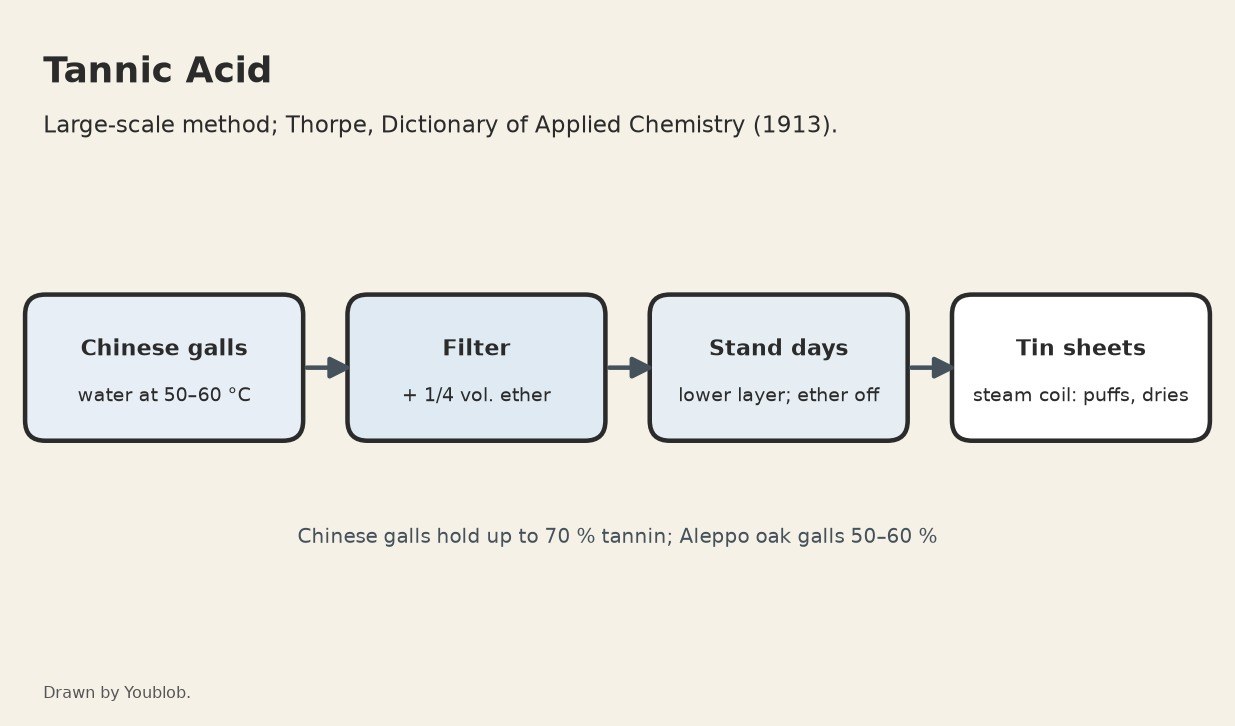 Tannic Acid: Chinese Galls Extracted with Warm Water, Shaken with Ether and Dried on Tin Sheets