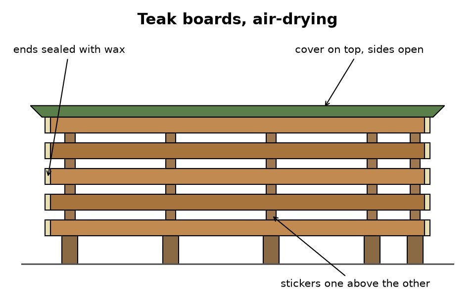 Teak Boards, Milled and Air-Dried
