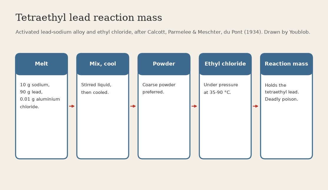 Tetraethyl Lead Reaction Mass: Lead-Sodium Alloy Activated with Aluminium Chloride, Treated with Ethyl Chloride at 35-90 °C (Calcott, du Pont, US 1,962,173)