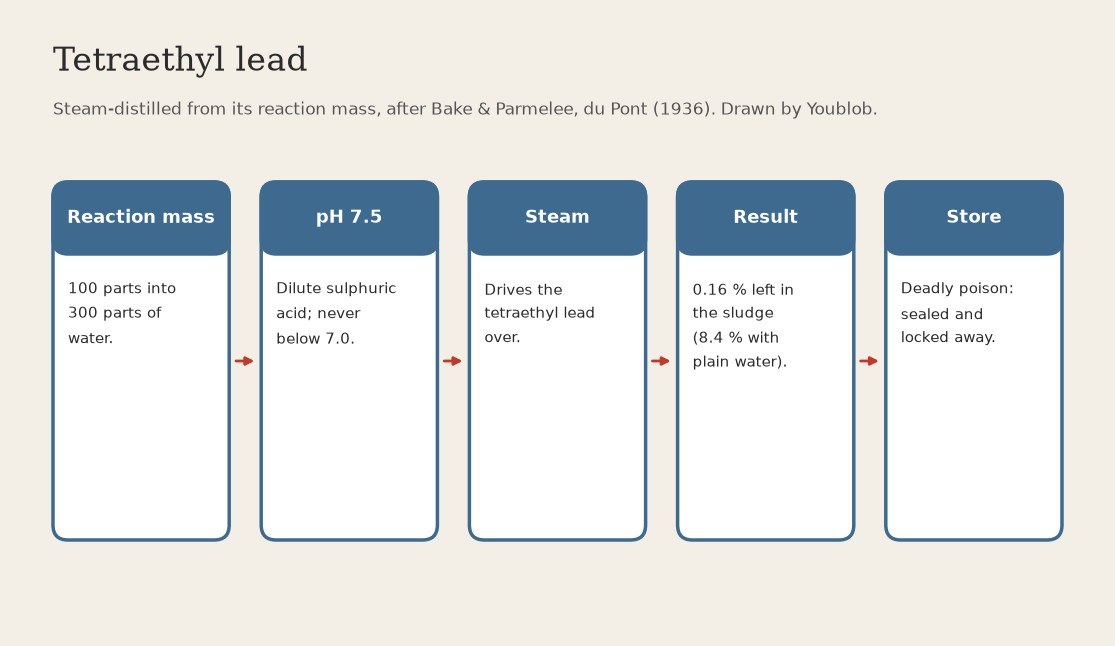Tetraethyl Lead: Steam-Distilled from the Reaction Mass in Water Brought to pH 7.5 with Dilute Sulphuric Acid (Bake & Parmelee, du Pont, US 2,038,703)