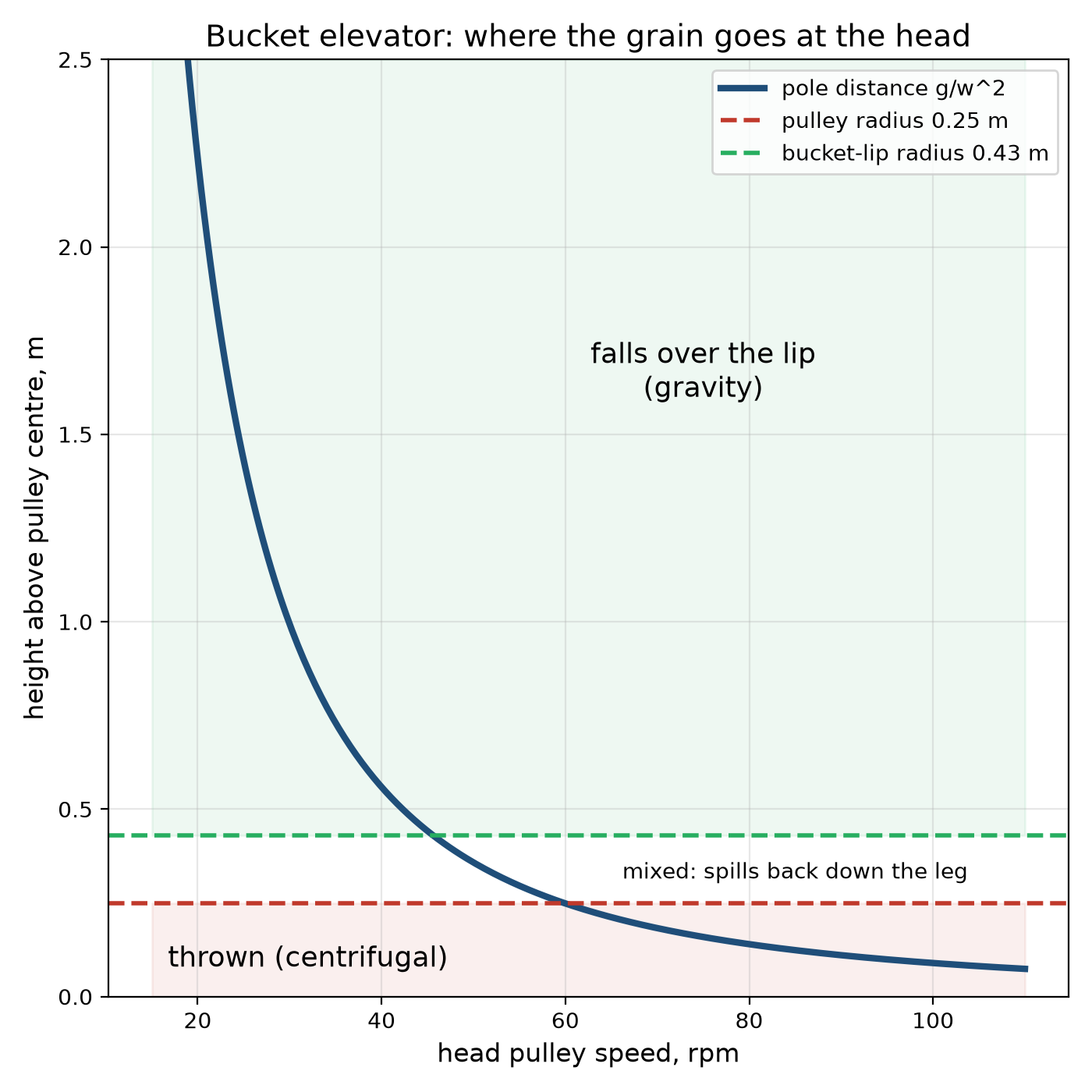 The Bucket Elevator: Lifting Grain by the Bucketful, and Where It Lands