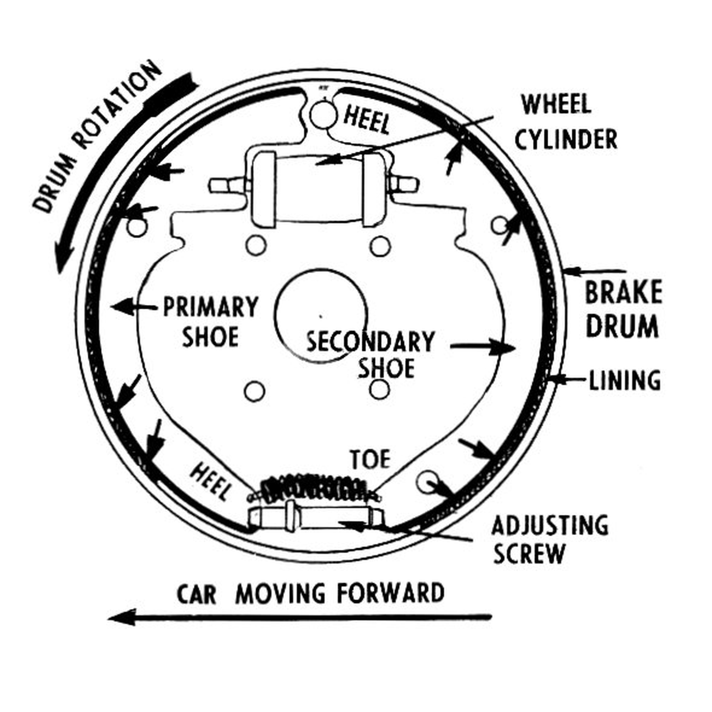 The Drum Brake: Shoes That Push Themselves Harder