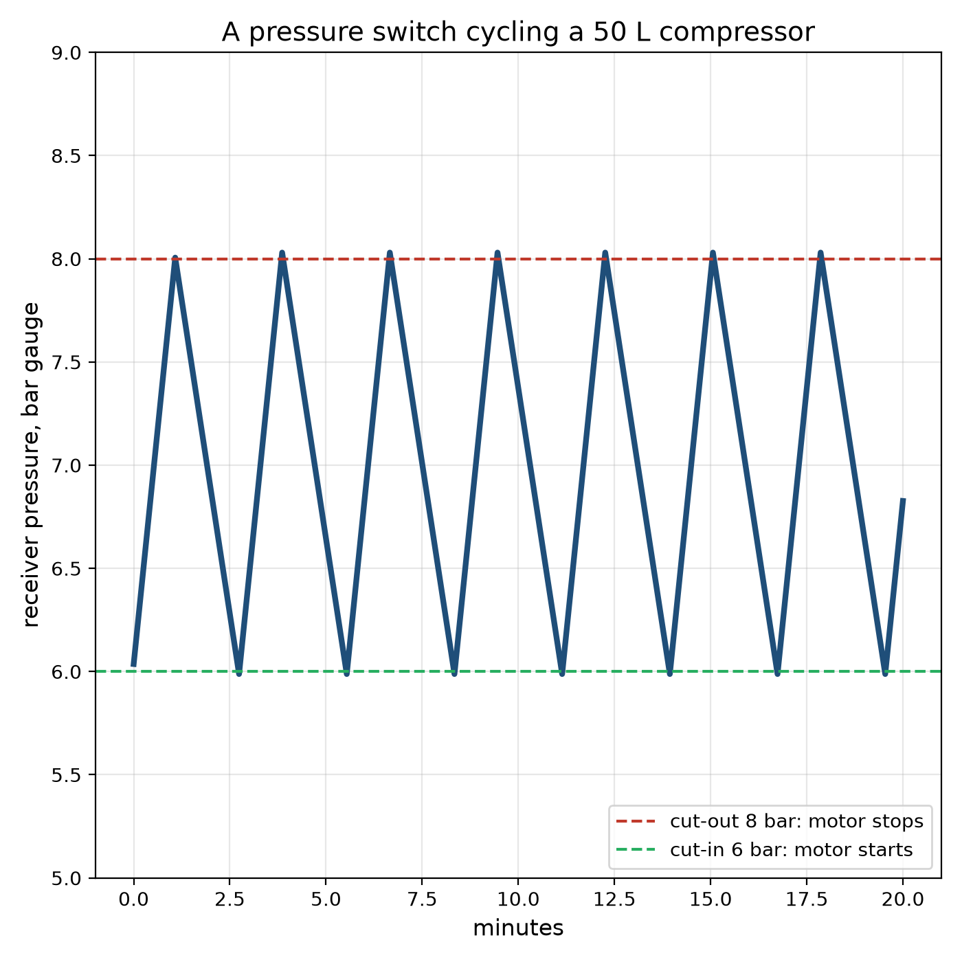 The Pressure Switch: A Gauge That Turns the Motor On and Off