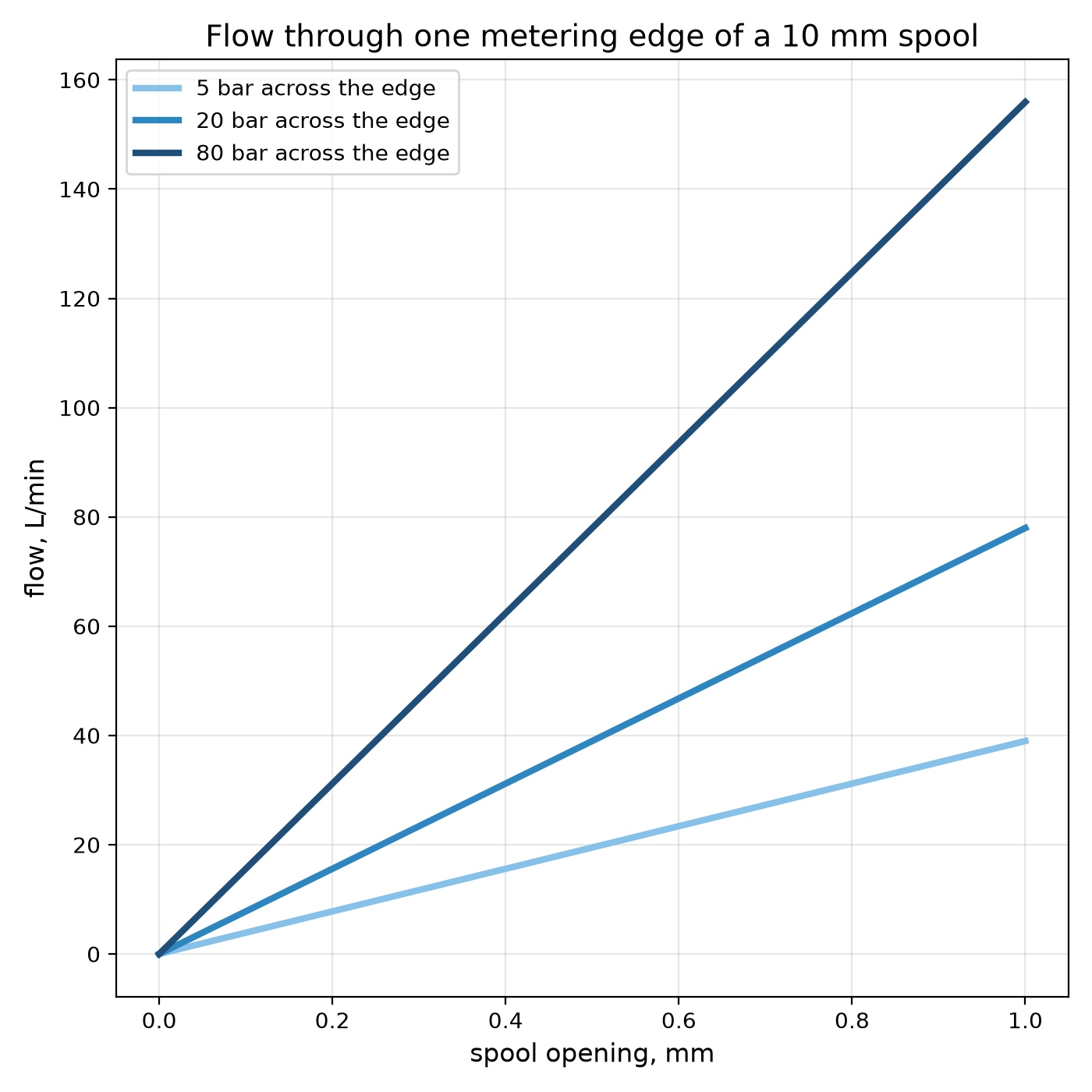 The Spool Valve: Steering Oil With a Sliding Rod
