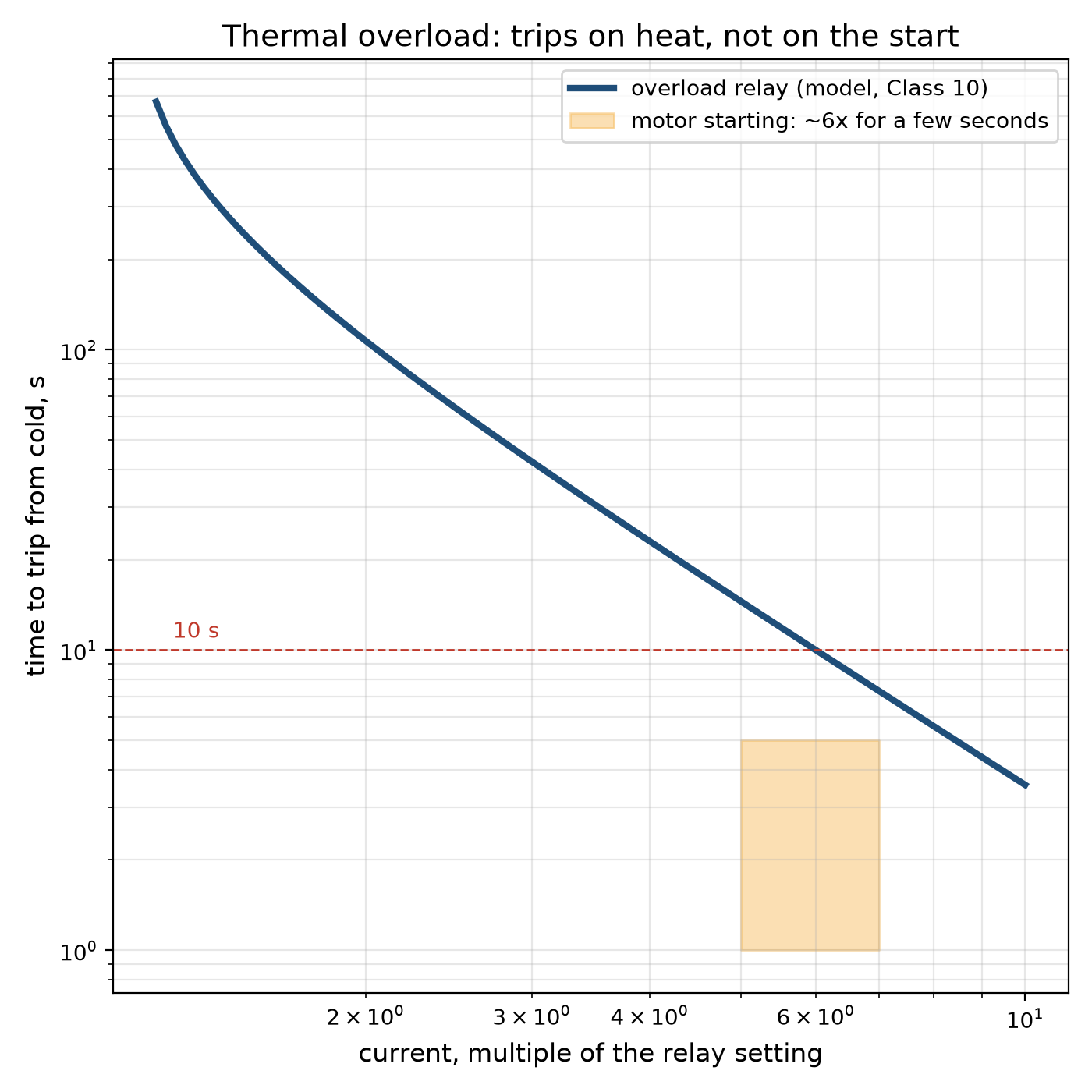 The Thermal Overload Relay: A Bimetal That Heats Like the Motor