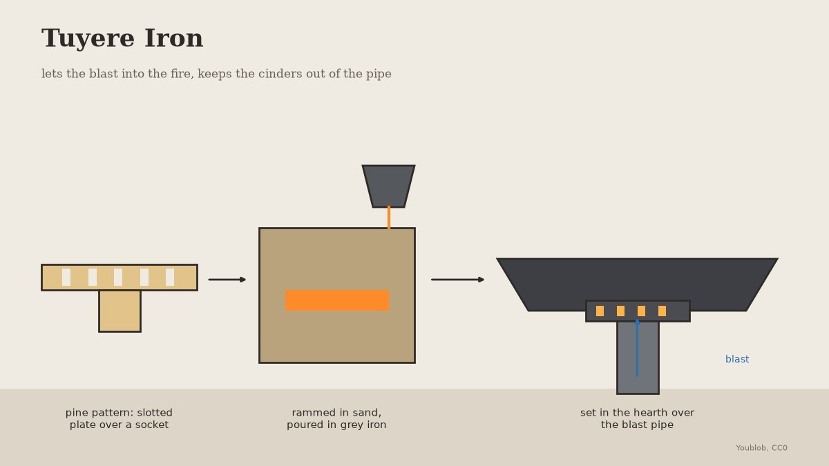 Tuyere Iron: a Slotted Grate Cast in Grey Iron