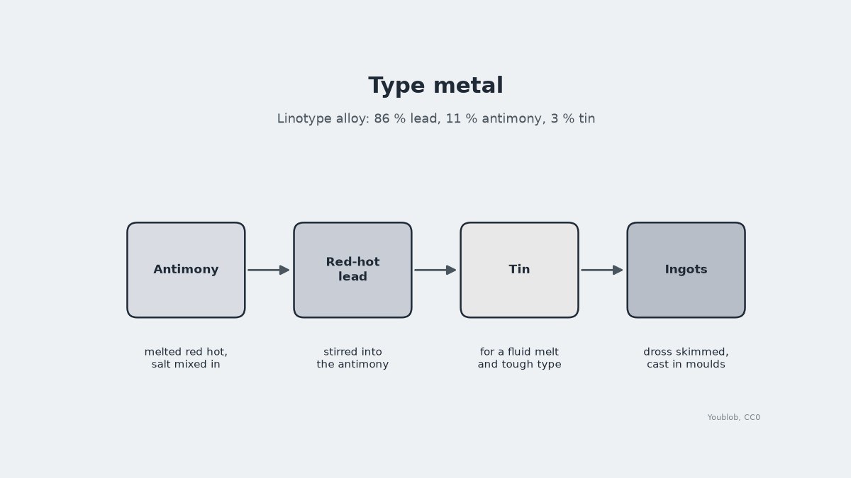 Type Metal: Lead Hardened with Antimony and Tin