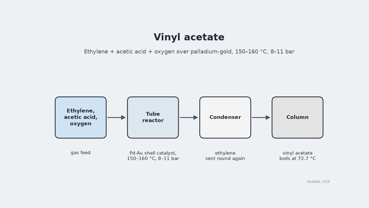 Vinyl Acetate from Ethylene and Acetic Acid over Palladium-Gold