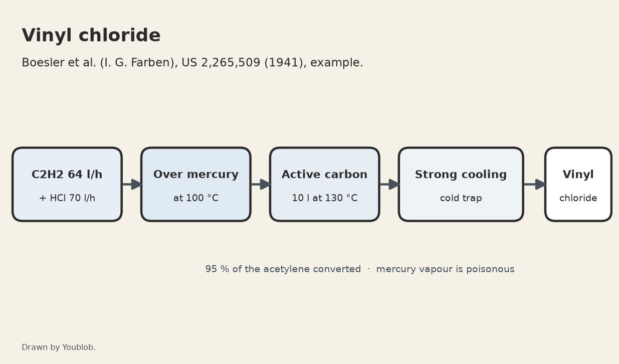 Vinyl Chloride: Acetylene and Hydrogen Chloride over Active Carbon with Mercury