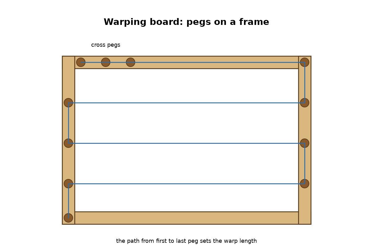 Warping Board: a Pegged Frame for Measuring Warp