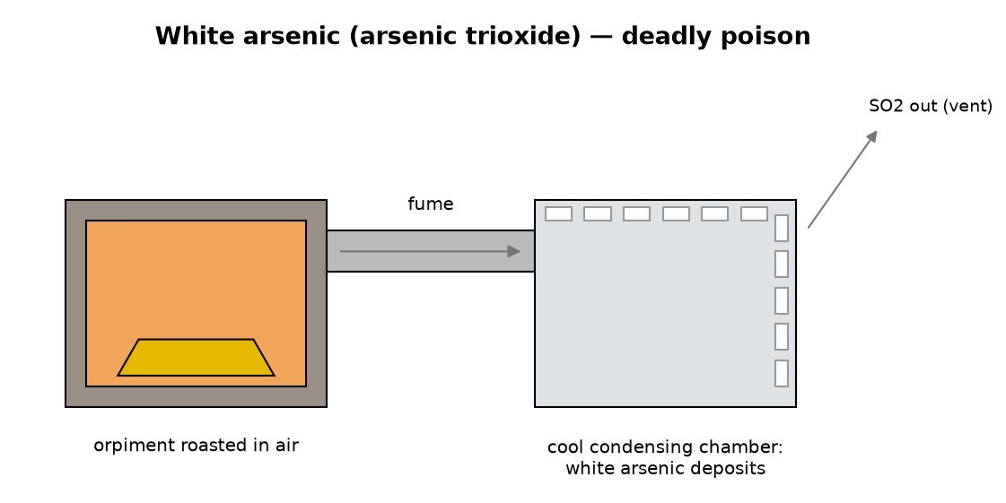 White Arsenic: Orpiment Roasted in Air, the Fume Condensed