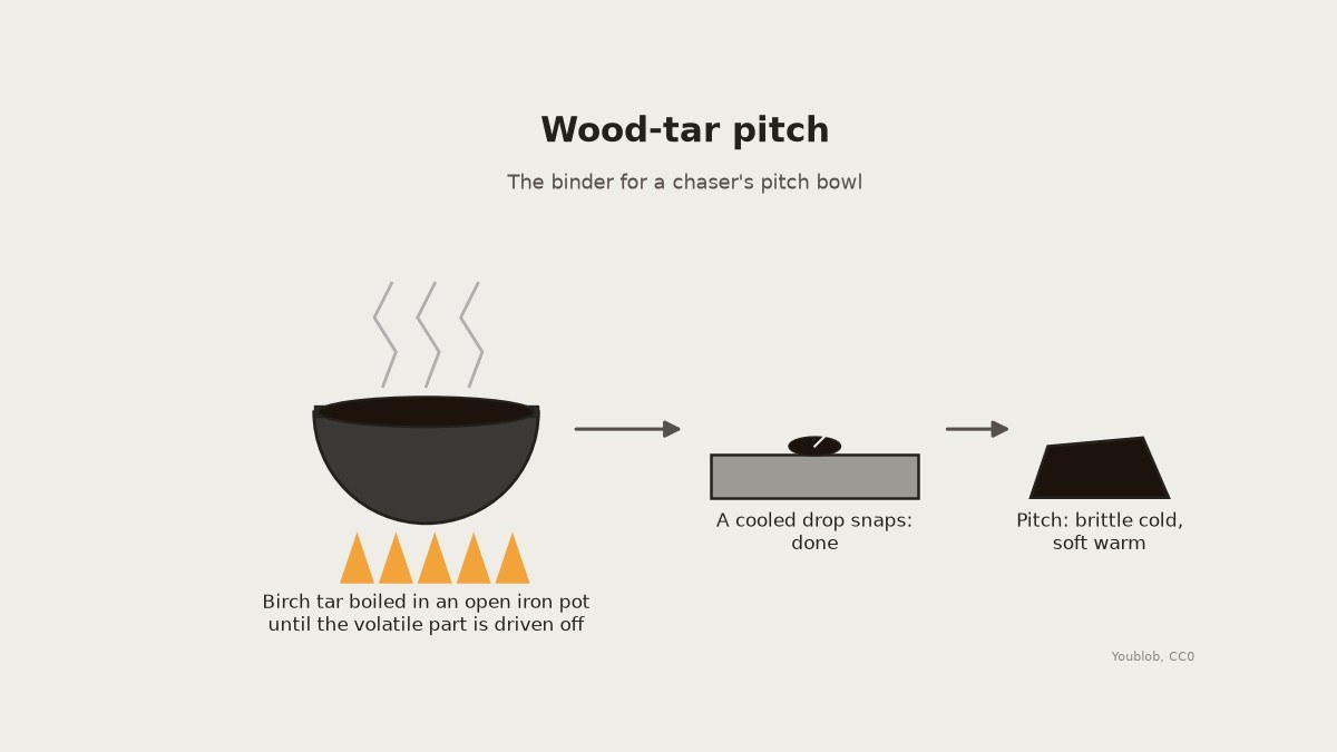 Wood-Tar Pitch: Tar Boiled Down (Ure, 1839)