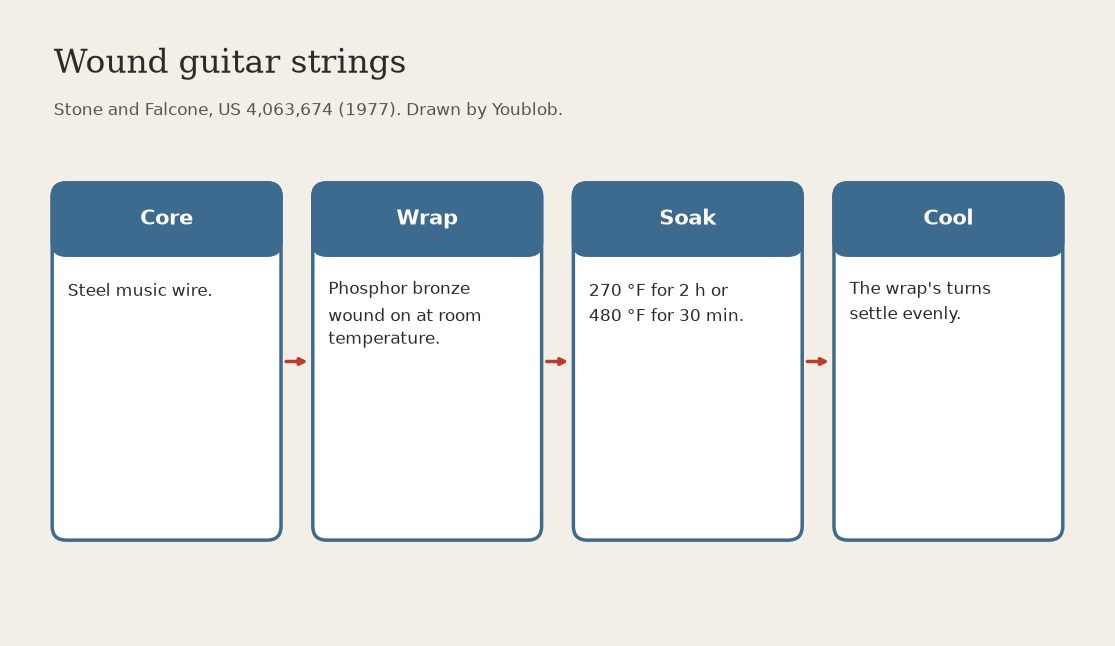 Guitar Strings: Bronze Wound on Steel, Then Heat-Soaked (Stone and Falcone 1977)